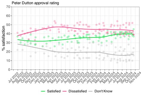 Opinion polling for the next Australian federal election.